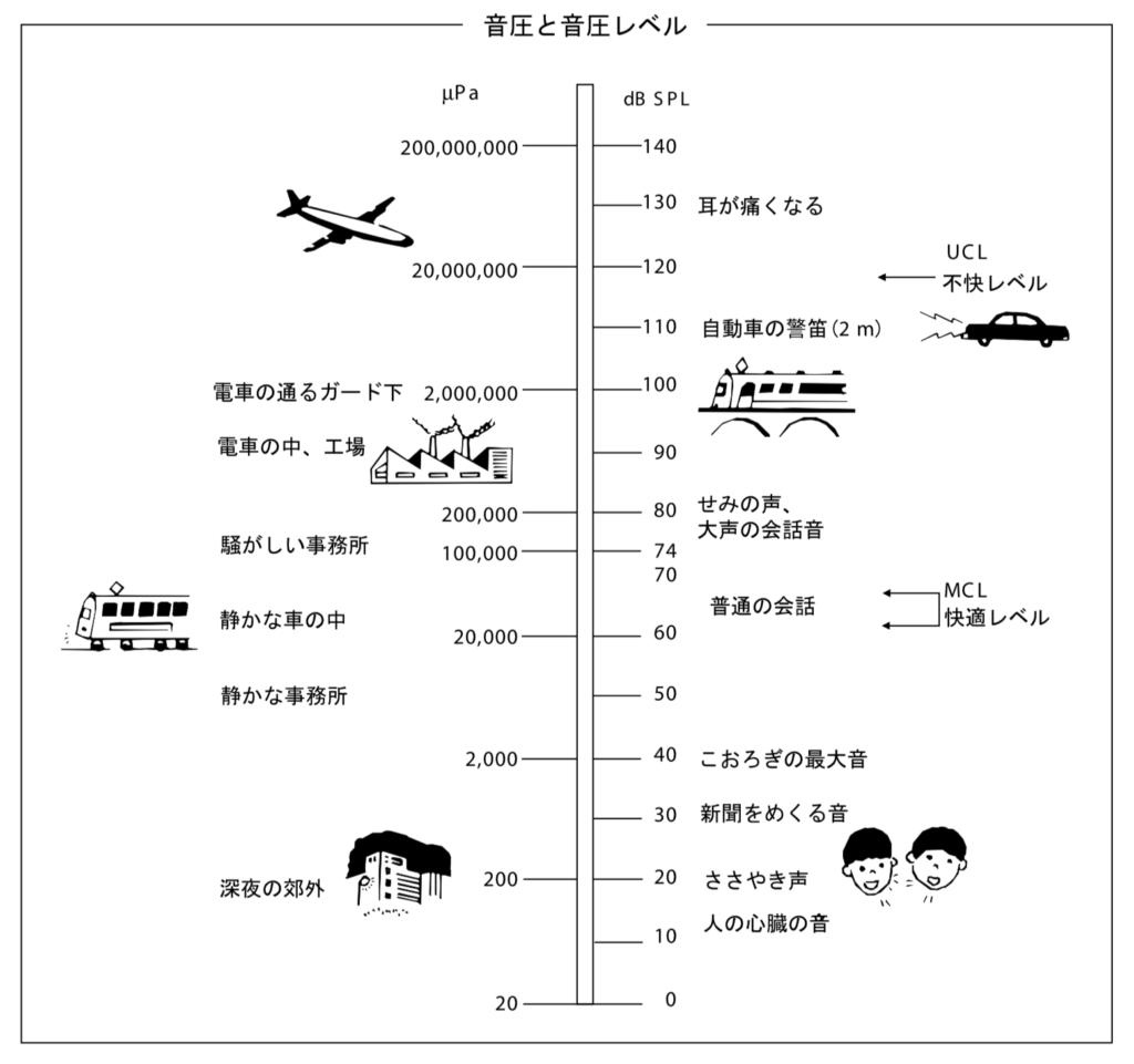 Comparison between daily sounds and decibels from Rion Co., Ltd. Tokyo Metropolitan Otolaryngology Association Audiometer Workshop Textbook Audiometry Q A