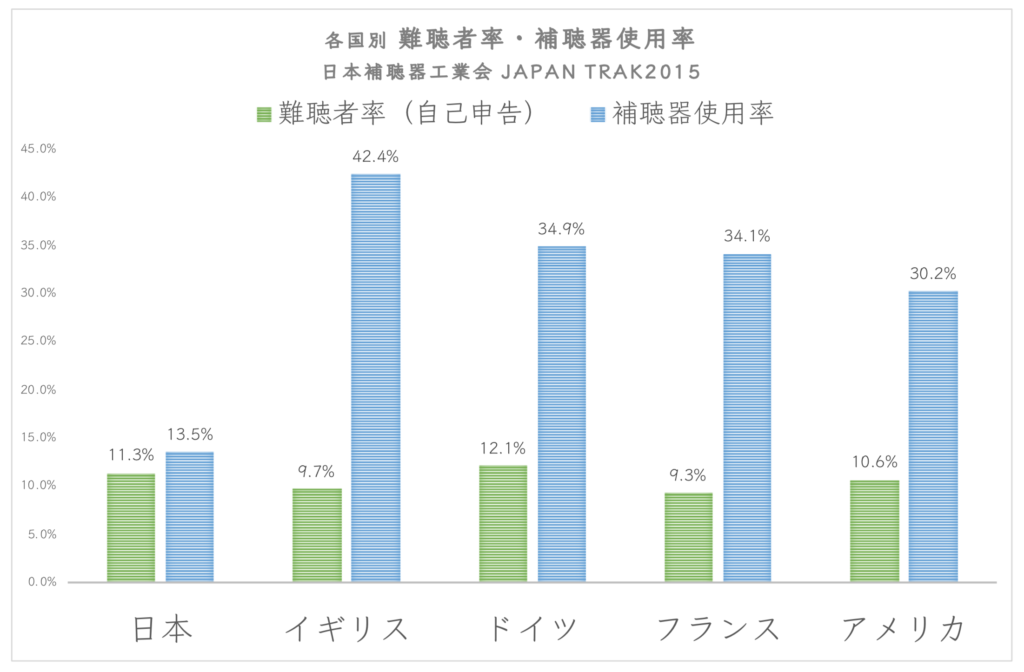 Hearing loss rate, hearing aid use rate_Seijo hearing aid