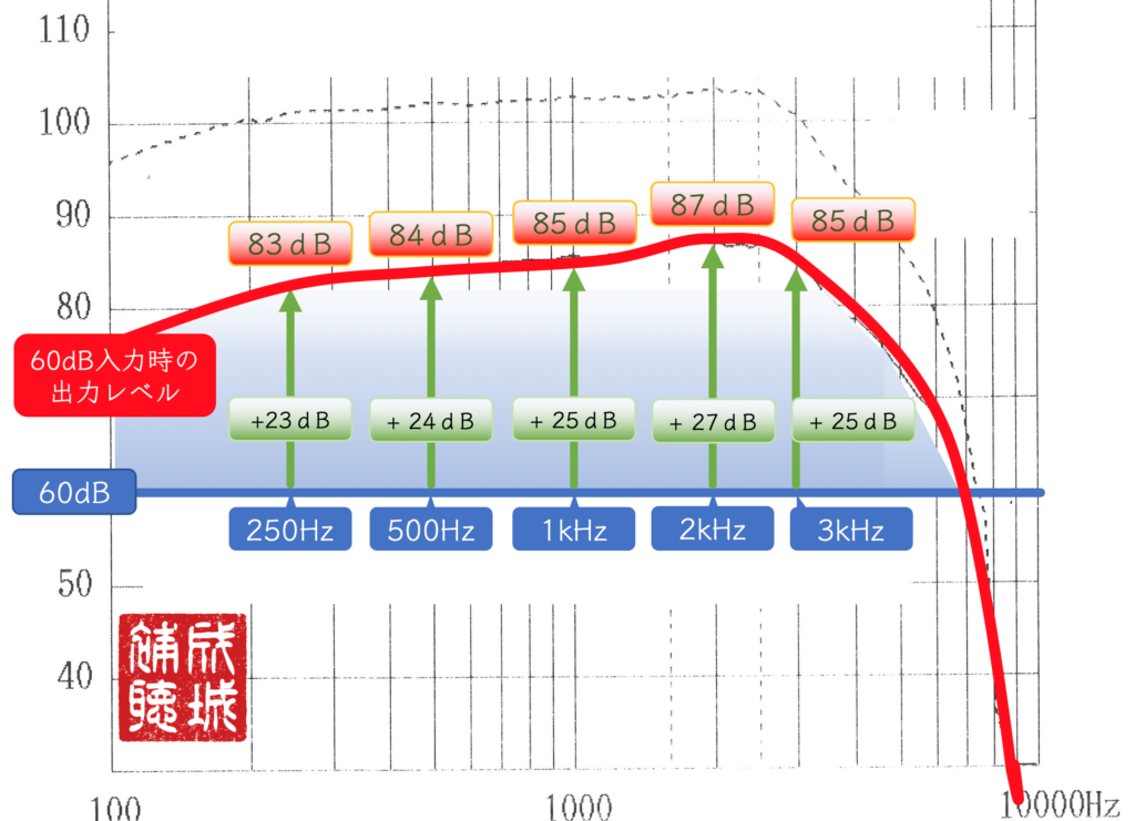 周波数特性_増幅エリア