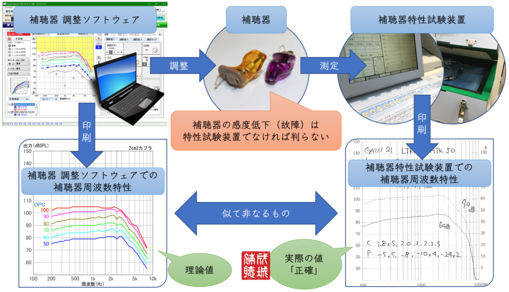 補聴器特性試験装置と調整ソフトウェアの関係