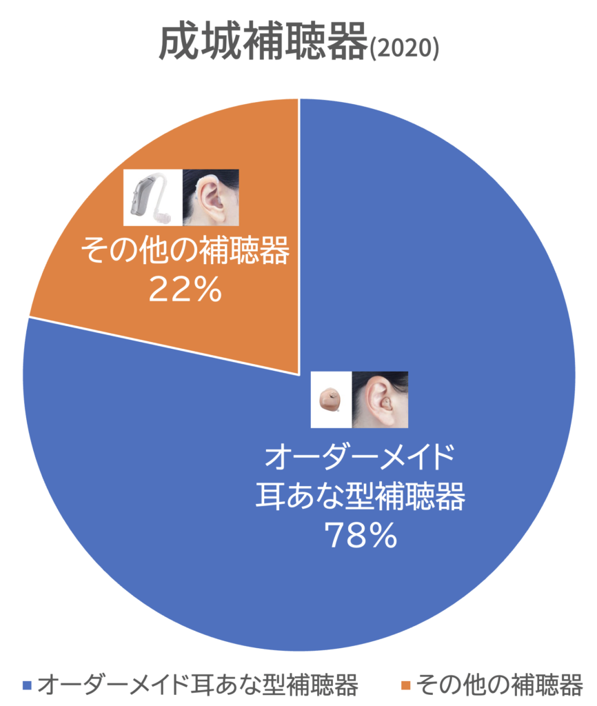 成城補聴器 オーダー率 オーダーメイド耳あな型補聴器