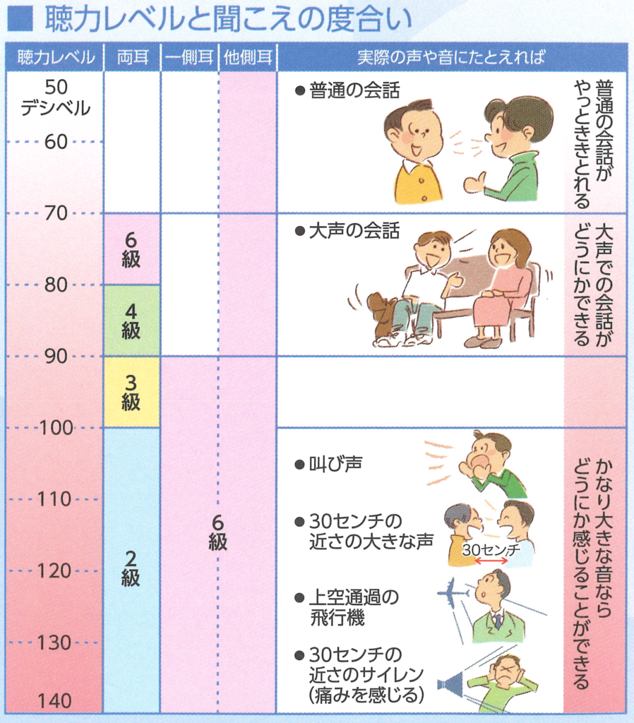 聴力レベルと聞こえの度合い