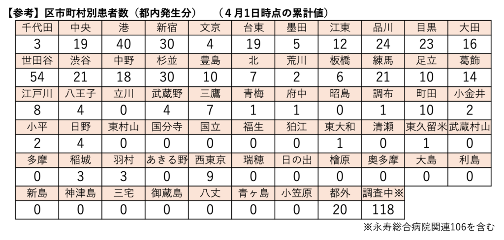 新型コロナウイルス感染症に関する情報 東京都 市区町村別の感染者数（2020/3/31時点）