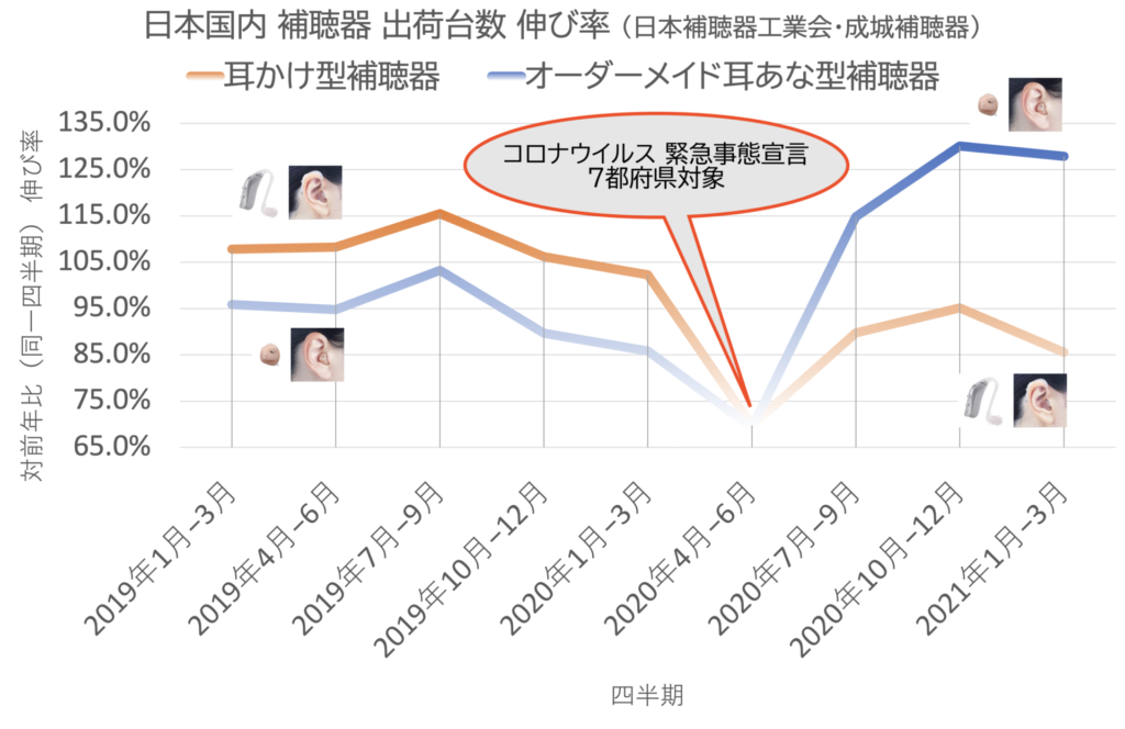 日本国内 補聴器 出荷台数 伸び率（日本補聴器工業会・成城補聴器） 耳かけ型補聴器 オーダーメイド耳あな型補聴器