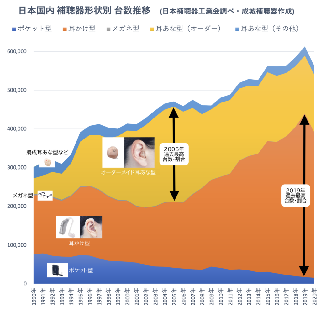 日本国内 補聴器形状別 台数推移 1990年から2020年 日本補聴器工業会 成城補聴器