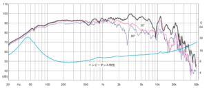 20ｃｍフルレンジスピーカー　FOSTEX　FF225WK 周波数特性 成城補聴器