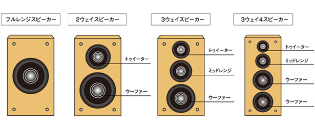 スピーカー 種類 way