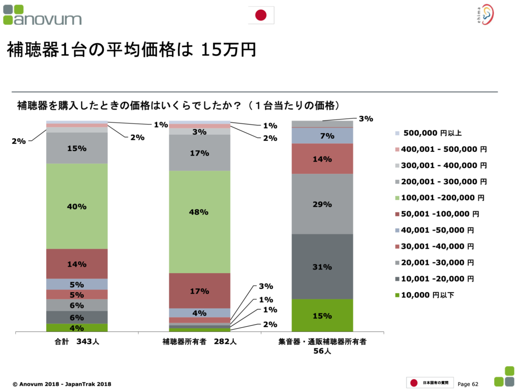 日本の補聴器平均金額